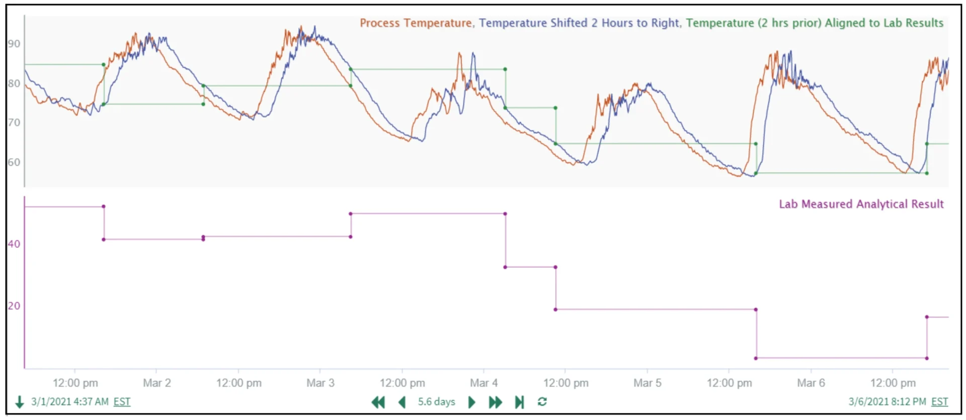 Seeq's interface showing temperature