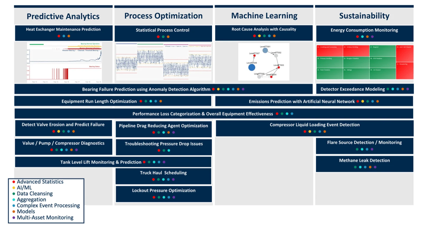 Midstream Use Cases in Oil and Gas