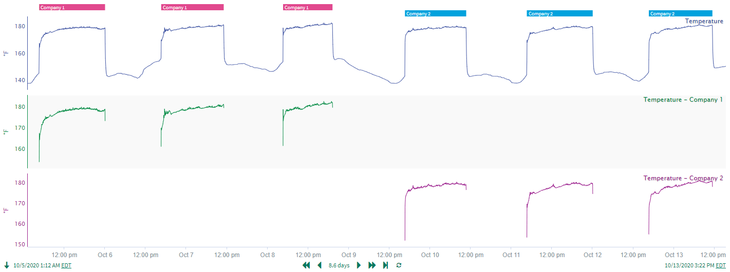 Data extracted per client