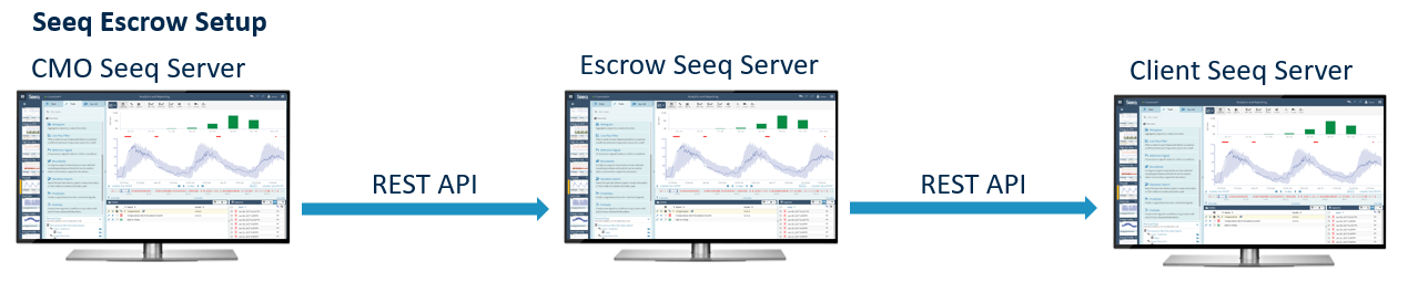 Seeq-to-Seeq escrow data movement