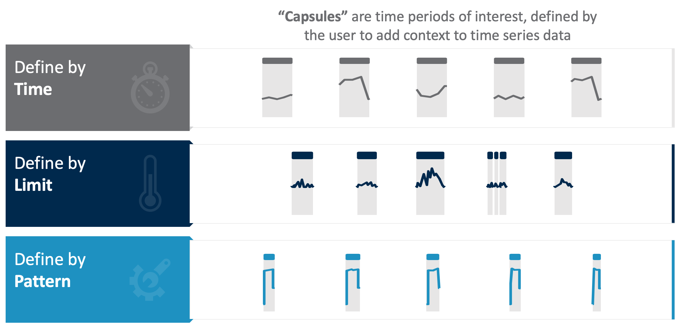 The ability to define the time periods of interest within a signal based on any type of criteria is a critical component for working with time-series data.